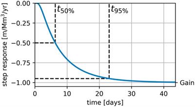 Application of Time Series Analysis to Estimate Drawdown From Multiple Well Fields